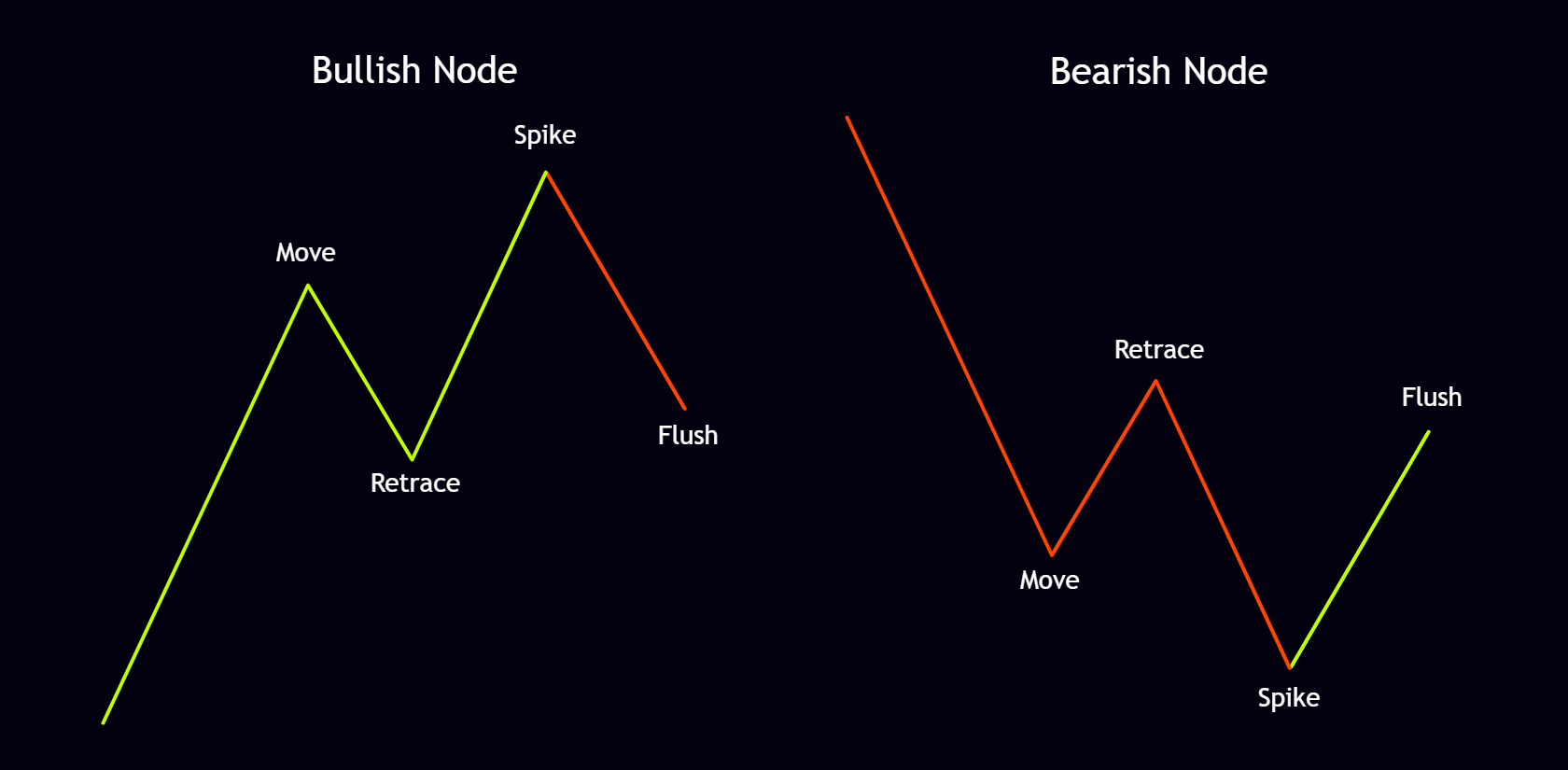 Node Types